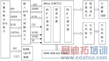 һ�ֻ���FPGA����ȫ�ʴ���Ļ��ʾ�����