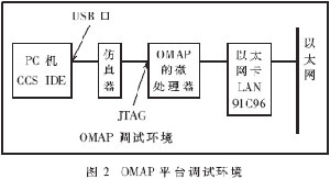 基于OMAP的嵌入式TCP/IP开发