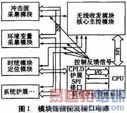 ���ߴ���������ڵ�ģ�黯�Ľӿڵ�·���