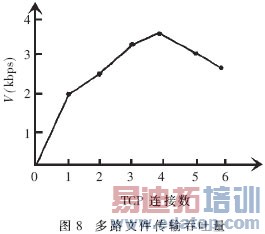 基于OMAP的嵌入式TCP/IP开发