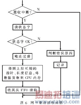 基于OMAP的嵌入式TCP/IP开发