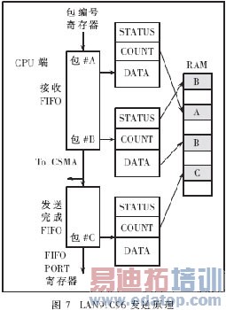 基于OMAP的嵌入式TCP/IP开发