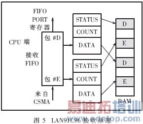 基于OMAP的嵌入式TCP/IP开发