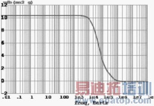 一种低功耗宽频带LDO线性稳压电路设计