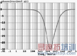 一种低功耗宽频带LDO线性稳压电路设计