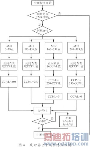 һ�ֻ��ڵ�Ƭ�������Ҳ��������Դ�����