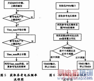 基于S3C2410的光伏并网发电模拟装置