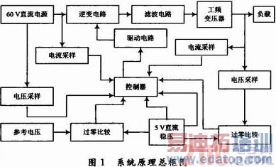 基于S3C2410的光伏并网发电模拟装置