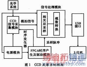 FPGA����������CCDʱ��������Ƽ�Ӳ��ʵ��