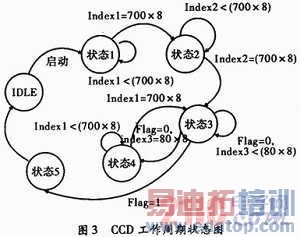 FPGA����������CCDʱ��������Ƽ�Ӳ��ʵ��
