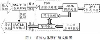 ����TMS320C6455����Ƶ��Ŀ����װ�����