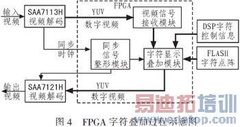 ����TMS320C6455����Ƶ��Ŀ����װ�����