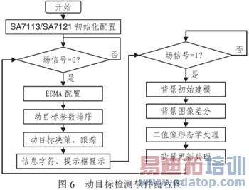 ����TMS320C6455����Ƶ��Ŀ����װ�����