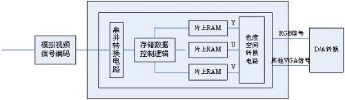 ����SOPC����Ƶ�����IP�˵����