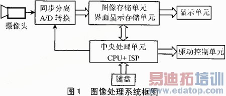 ISP��PLD��ͼ����ϵͳӲ�����