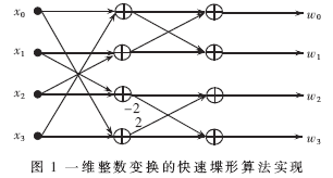 H.264/AVC��Ƶ����任�����˵�Ӳ�����