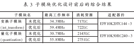 H.264/AVC��Ƶ����任�����˵�Ӳ�����