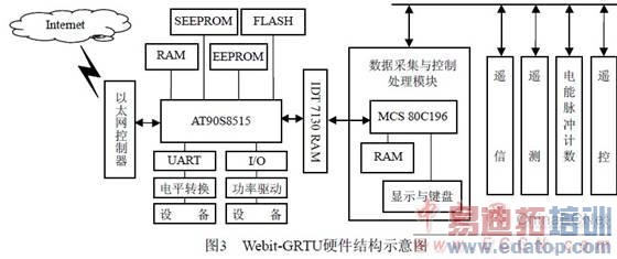 Webit-GRTUͨѶģ��