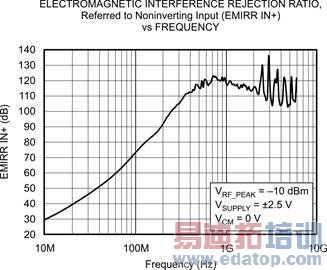 ͼ 2 OPA333��EMRR IN+ ��Ƶ�ʵĹ�ϵ