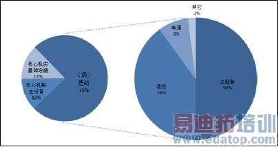 电源叠光,为站点节能减排另辟蹊径