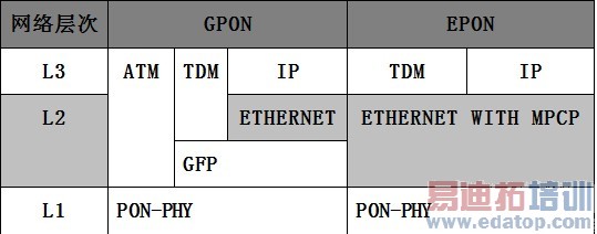 EPON与GPON的介绍及主要区别比较