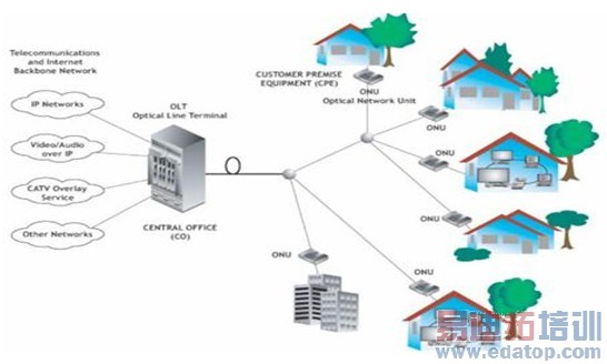 EPON与GPON的介绍及主要区别比较