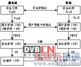 ����˫��DTV��ȫ��������������ʵ��