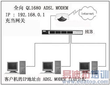 ǳ��ADSL�ھ������еĹ������ã�ͼ����