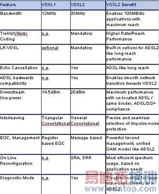 ��2��VDSL1��VDSL2�Ƚ�