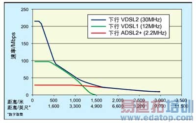 ͼ1��VDSL2��VDSL1��ADSL2+��������/�������ܱȽ�