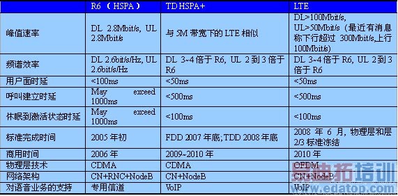 TD-SCDMA��ǿ���������ݽ�