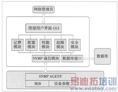 SNMP的GPON网管软件系统的研究和设计
