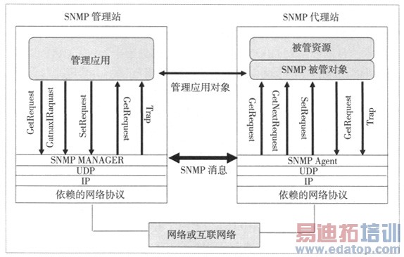 SNMP的GPON网管软件系统的研究和设计
