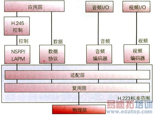 H.223��Э��ṹ