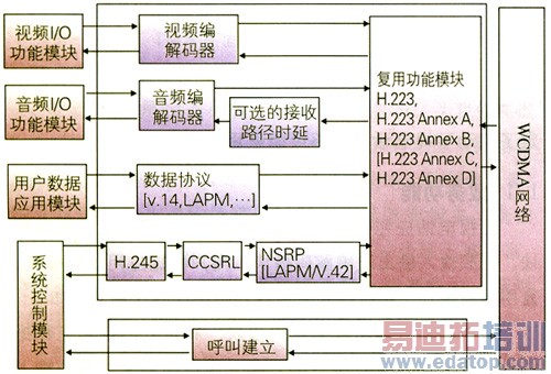 WCDMA/TD-SCDMA��·����ӵ绰ϵͳ���ܽṹʾ��ͼ