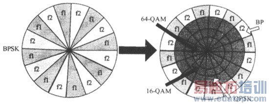 自适应调制方式的使用