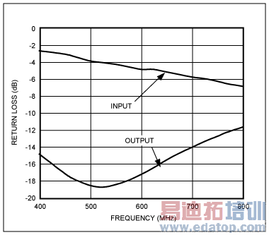 图4. 优化后的输入/输出回波损耗与频率的对应关系