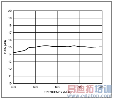 图3. 优化后的增益与频率的对应关系