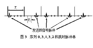 伪随机序列控制的跳时信号