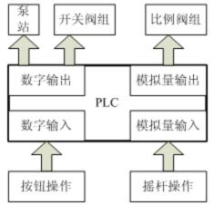 ͼ1��е�ֿ���ϵͳ���ܿ�ͼ