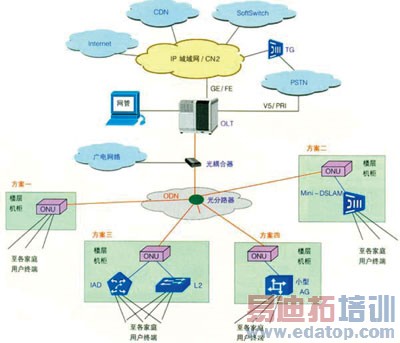 EPON���罨����ҵ����Ӫģʽ����