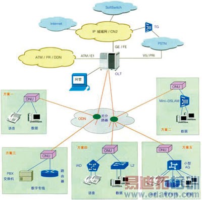 EPON���罨����ҵ����Ӫģʽ����