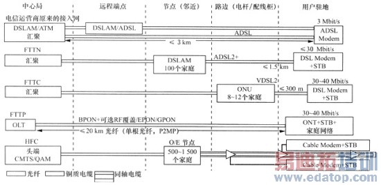 ����ҵ���FTTx�ķ�չ��״��ǰ��