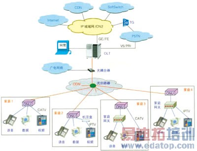 EPON���罨����ҵ����Ӫģʽ����