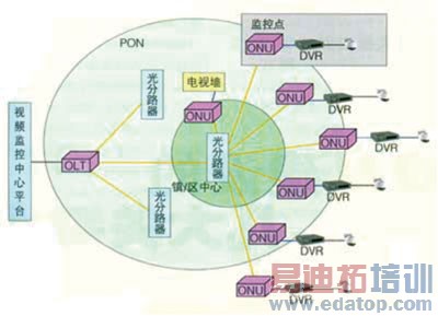 EPON���罨����ҵ����Ӫģʽ����