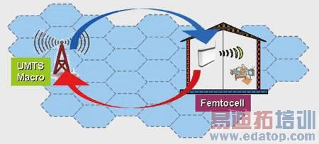 Femtocell�ͺ����֮���޷��л�