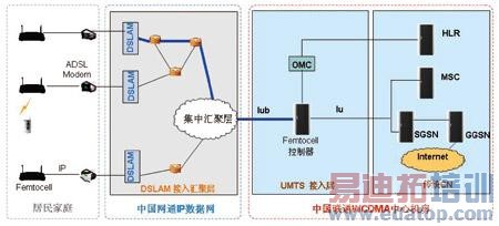 �й���ͨFemtocell���粿��ܹ�ͼ
