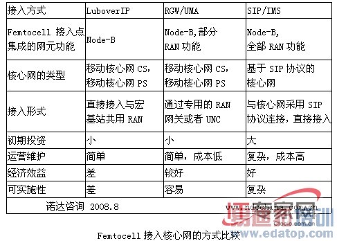 RAN网关方式是现阶段Femtocell接入移动网较优选择