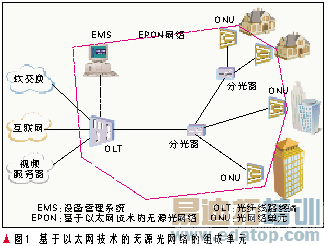 EPON技术及组网应用研究
