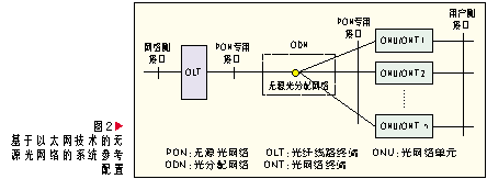 EPON技术及组网应用研究
